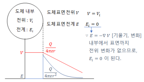 제2장 정전계 - 도체의 성질과 전하분포 제2장 정전계 - 도체의 성질과 전하분포