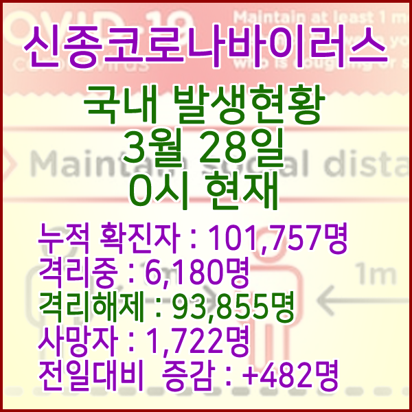  코로나19(코로나바이러스) 3월 28일 0시 국내(해외포함) 발병 101,757명 / 93,855명 완치 격리해제 / 사망자 1,722명