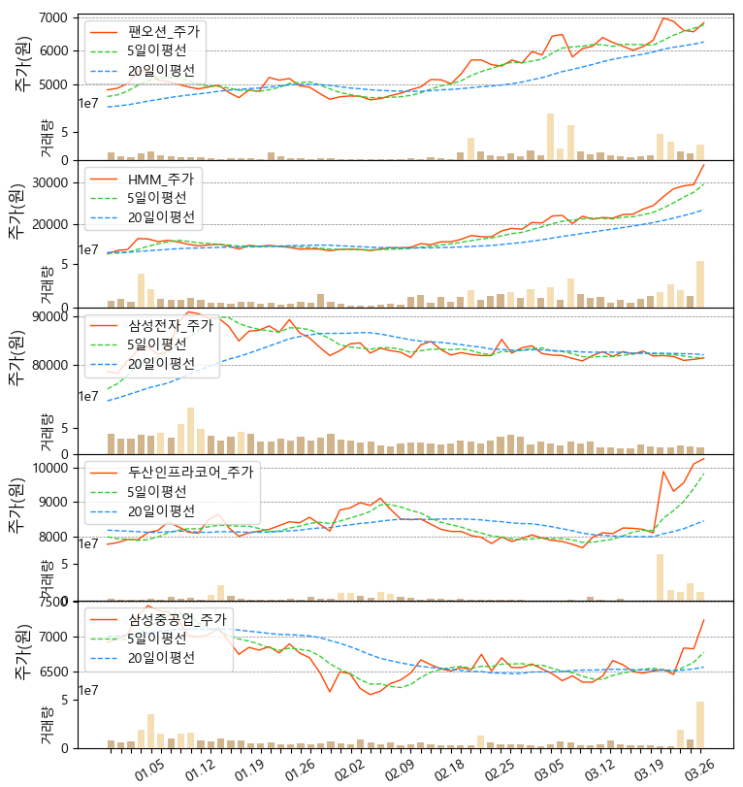  동학개미, 서학개미 관심주 탑10 주간 주가 동향 (ft. 팬오션, HMM, 삼성전자, 두산인프라코어, Apple, NIO, GE, BOA, Biacom, 3/22~3/26)