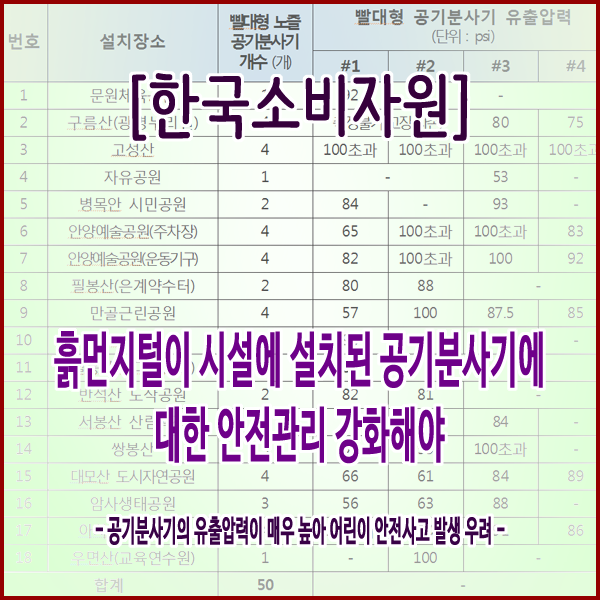  [한국소비자원] 흙먼지털이 시설에 설치된 공기분사기에 대한 안전관리 강화해야