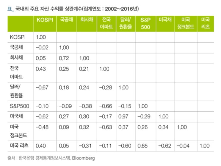  국내외 주요자산 수익률 상관계수