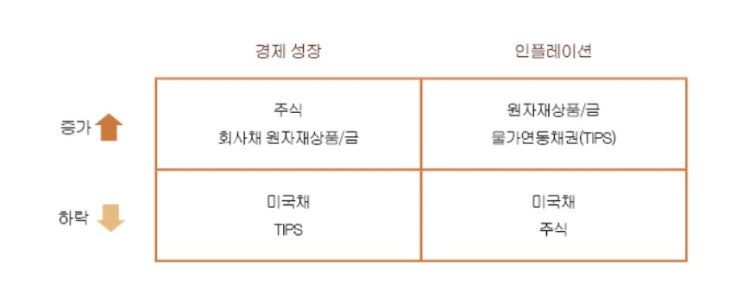  레이 달리오, 경제의 4계절