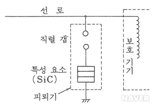 피뢰기 (LA : Lightning Arrester)