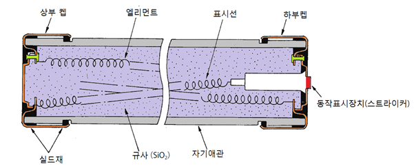 전력퓨즈 (PF : Power Fuse) 전력퓨즈 (PF : Power Fuse)