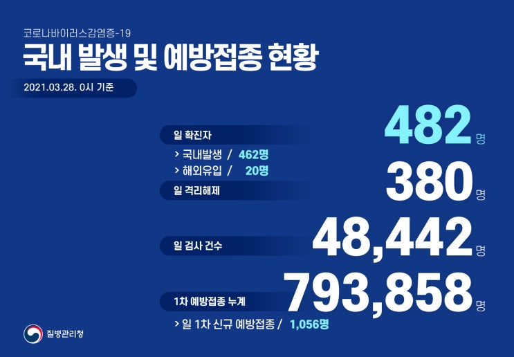  #코로나19 국내 발생 및 예방접종 현황(3.28. 0시 기준)