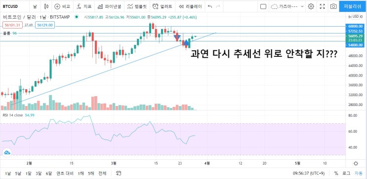  비트코인 03월 28일 차트분석, 추세선 위로 안착 이젠 안전할까?