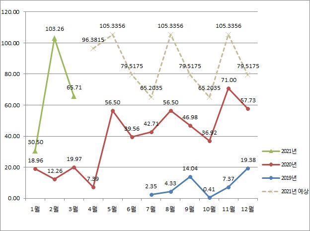  2021년 3월 주식일기