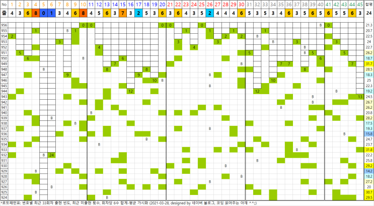 957회차용 로또 패턴표 (21/3/27, 956회 업데이트)