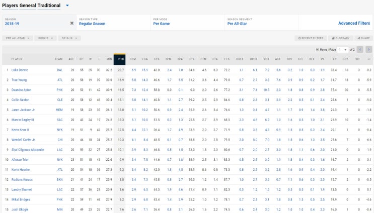 18-19,19-20,20-21 시즌 nba 루키 스탯