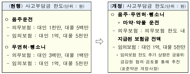  무면허·음주운전 사고 시 보험처리 불가, 12대 중과실 사고 시 가해자의 차 수리비 청구 불가