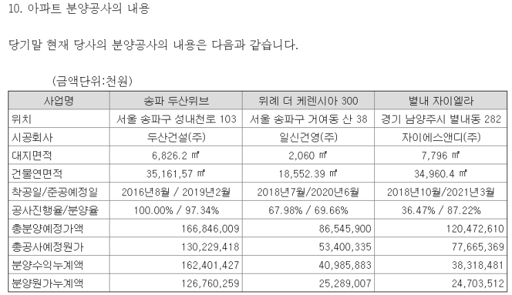  마장 B1 블럭도 이제야 시작하나