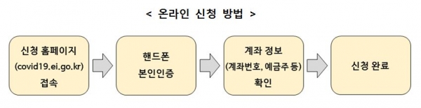  4차 재난지원금 신청방법 지원금대상 신청기간