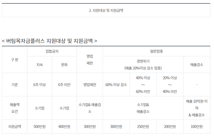 3월 29일부터 ｢소상공인 버팀목자금 플러스｣ 지급 시작