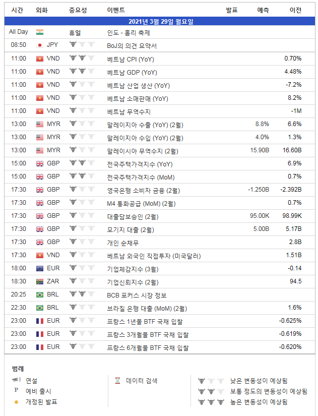 2021.3.29 경제지표