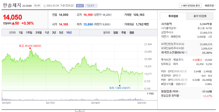  한솔제지 종목 분석
