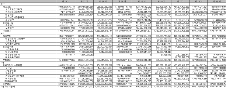  에스에프에이 9년치(2012~2020년) 재무분석
