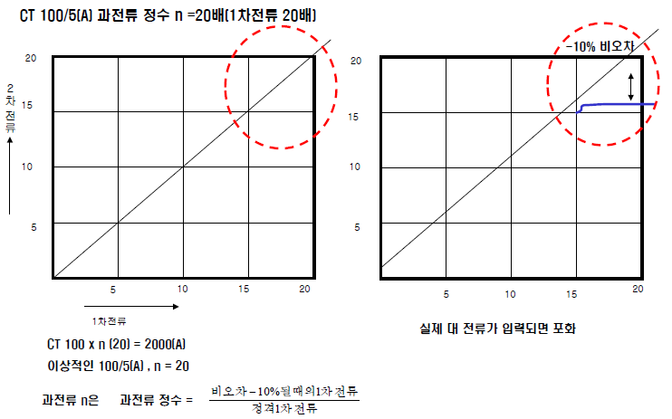 계기용 변성기 (Instrument Transformers)