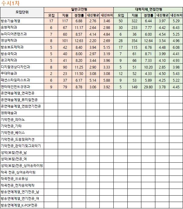 동아방송예술대학교 수시등급 (2021) : 네이버 블로그