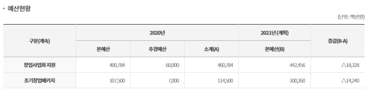 초기창업패키지로 내 창업 가치 높이기!