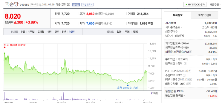  국순당 종목분석