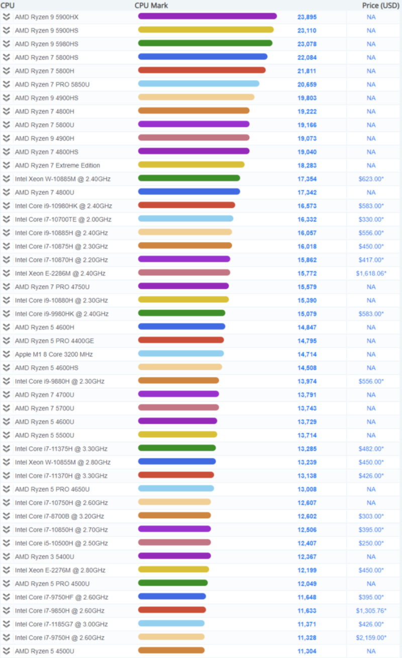 4월 노트북CPU 성능순위 1위~500위 (Laptop CPU Benchmark) : 네이버 블로그