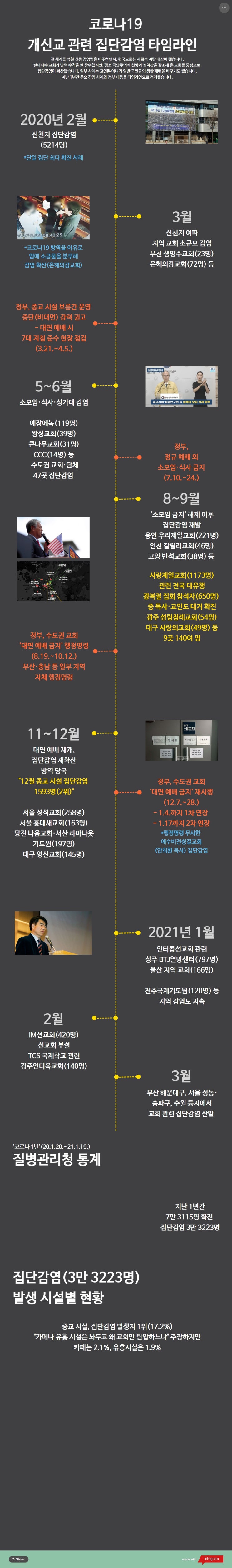 신천지부터 인터콥까지… 타임라인으로 본 코로나 1년 [데이터로 보는 한국교회] 정부 방역 비협조, 대면 예배 강행하다 줄줄이 감염