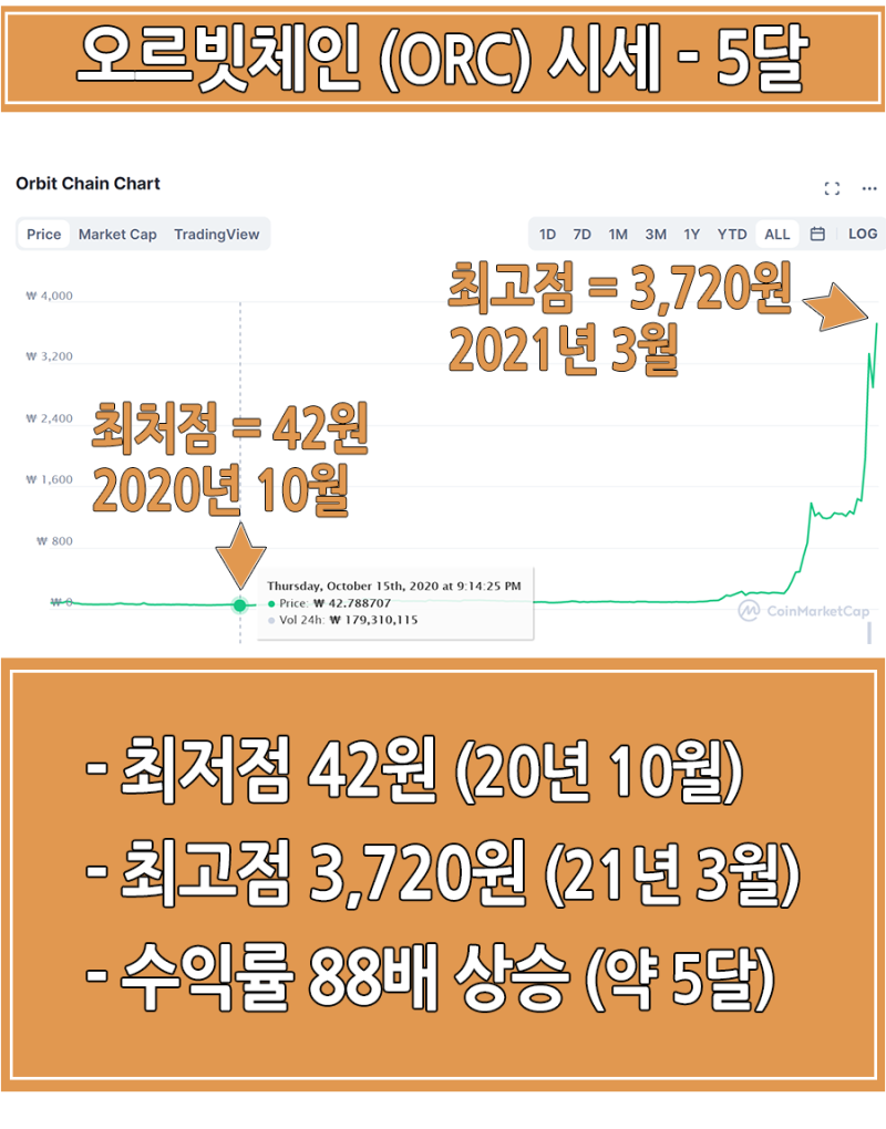 카카오 관련 코인 오르빗체인 시세 전망 : 네이버 블로그
