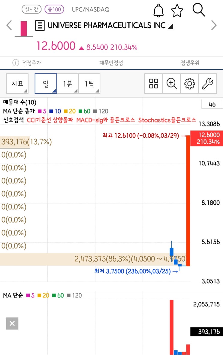  [미국주식 구경하기] 왜 오르는지 모르는 현재 1위 급등 중국기업 Universe Co. Ltd(UPC)