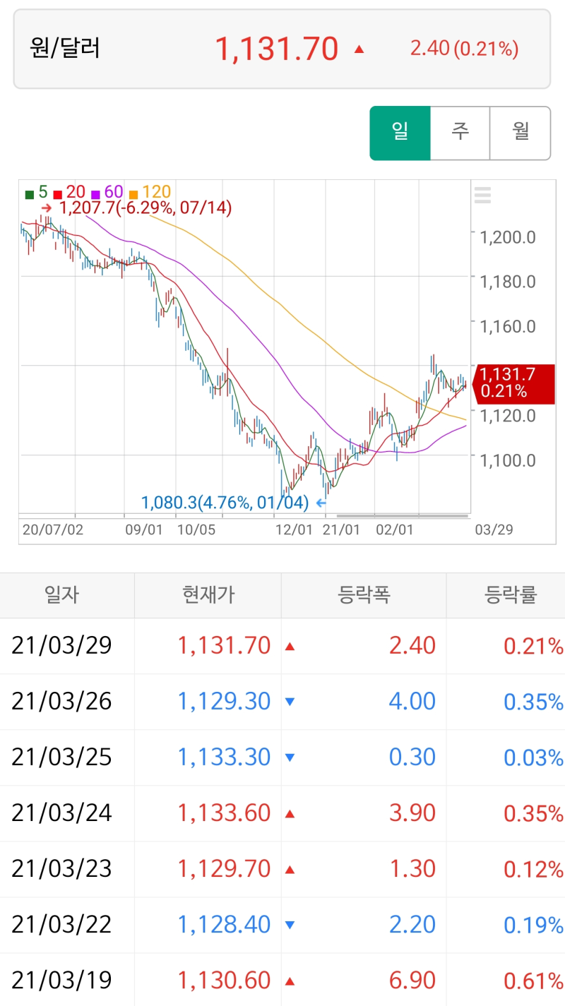 21.03.29 (월) 오늘의 주식시장 : 미증시 30조원대 블록딜 (빌황 마진콜)에 국내 증시 차익실현 매물 출회에 하락 마감 :  네이버 블로그