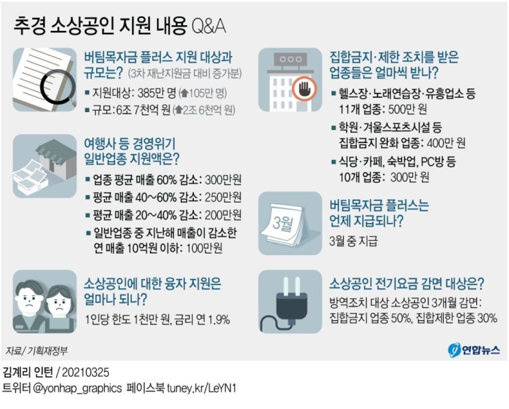 4차 재난지원금 누가 얼마나 어떻게 받나 4차 재난지원금 누가 얼마나 어떻게 받나