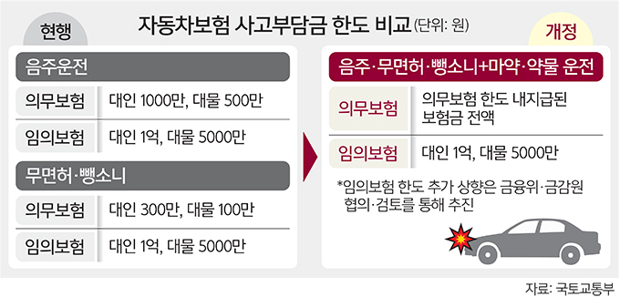 음주·뺑소니 운전자, 사고보험금 전액 문다