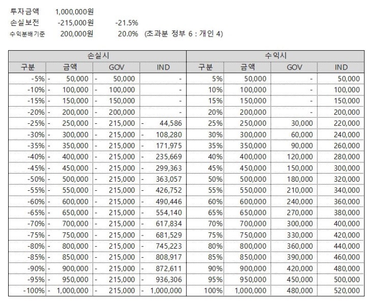  국민참여정책형 뉴딜펀드 성과에 따른 수익, 손실액 계산(수수료 제외)