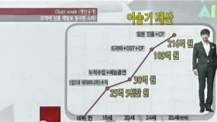 이승기 부모님 교육법 집안 은행 사내커플 부모님 영향 받아  어린시절부터 자산관리 재산은 얼마