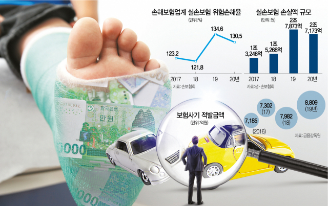"팔수록 손해" 실손보험 손실만 2.7조···비급여 제도 개선 절실 "팔수록 손해" 실손보험 손실만 2.7조···비급여 제도 개선 절실