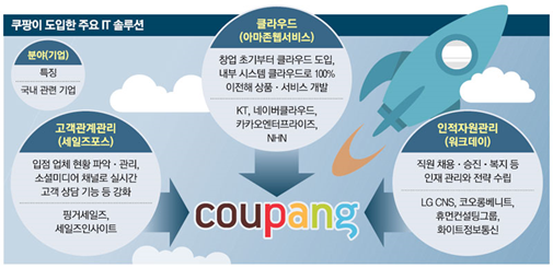  2021.03.29 기사읽기_쿠팡