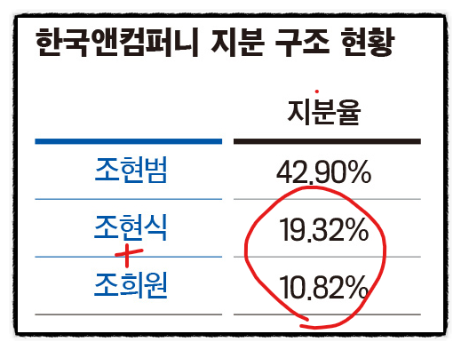  한국앤컴퍼니 합병 후 주가는 3만고지를 넘을까?