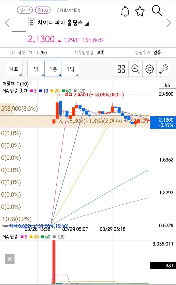  [미국주식 구경하기]좋은 회계 발표로 급등하는 현재 2위 주식China Pharma Holdings, Inc. (CPHI)