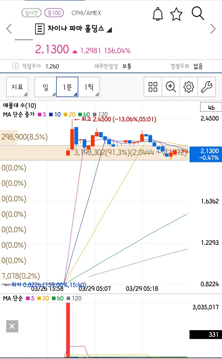 [미국주식 구경하기]좋은 회계 발표로 급등하는 현재 2위 주식China Pharma Holdings, Inc. (CPHI)