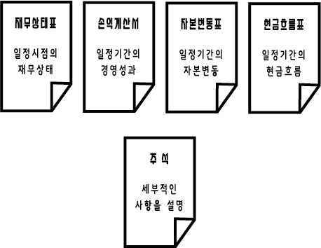  회계기초 개념과 재무제표 보는법은?