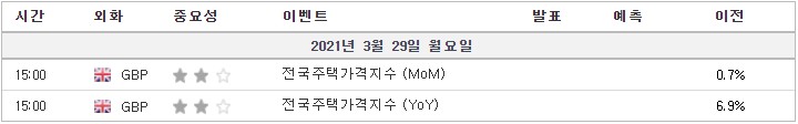[21.03.29 경제지표] 영국 전국주택가격지수 / 일본 구인/구직 비율 / 일본 소매판매 / 독일 소비자물가지수 / S&P/CS 20대 도시 주택가격지수 등