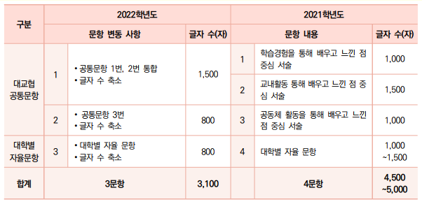  전주입시컨설팅, 학생 맞춤형 자기소개서(자소서) 첨삭지도 제공