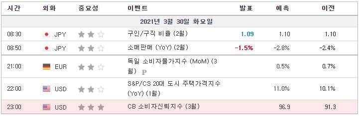 [21.03.30 경제지표] 미국 CB 소비자신뢰지수 / 독일 소비자물가지수 / 일본 소매판매
