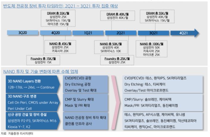  [반도체와반도체장비]SSE전성 시대-역대 두번째 NAND CapEx 사이클 도래