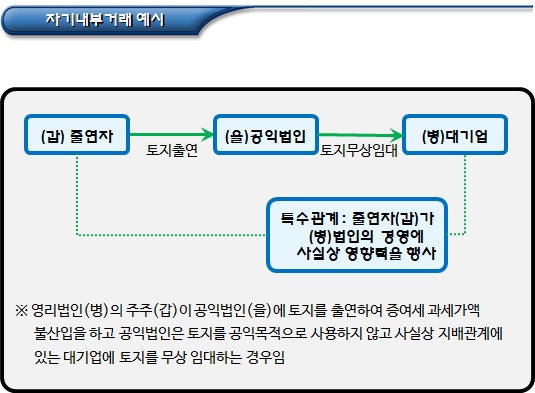 공익법인 특정기업의 광고 등 행위 금지 공익법인 특정기업의 광고 등 행위 금지