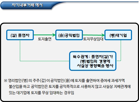 공익법인 특정기업의 광고 등 행위 금지