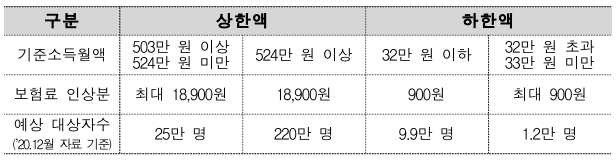  국민연금 보험료 산정기준인 기준소득월액 상·하한액 4.1% 인상(7월~)