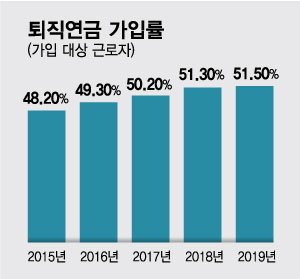 "연금 나오는 공무원 부러운데…" 퇴직연금은 왜 깨나 "연금 나오는 공무원 부러운데…" 퇴직연금은 왜 깨나
