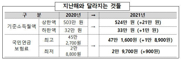 국민연금 보험료 월 최대 1만8900원↑… 기준소득월액 4.1% 반영
