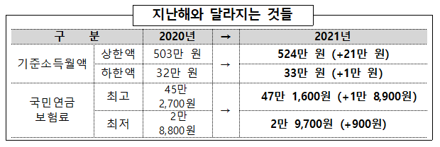 국민연금 보험료 월 최대 1만8900원↑… 기준소득월액 4.1% 반영 국민연금 보험료 월 최대 1만8900원↑… 기준소득월액 4.1% 반영