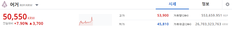  어거(REP)코인 이제는 오를때가 왔다! 어디까지 오를까?! 어거코인 전망
